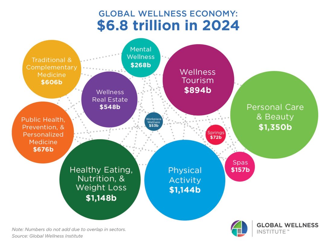 Kaavio globaalista wellness-markkinasta